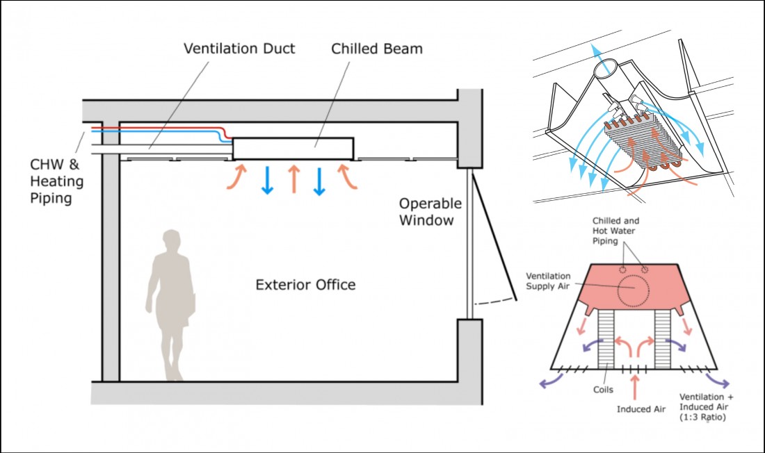 Illustrations showing how a chilled beam system works. (Image courtesy